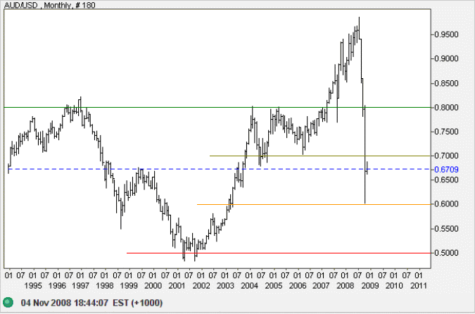 Australian Dollar US Dollar Monthly