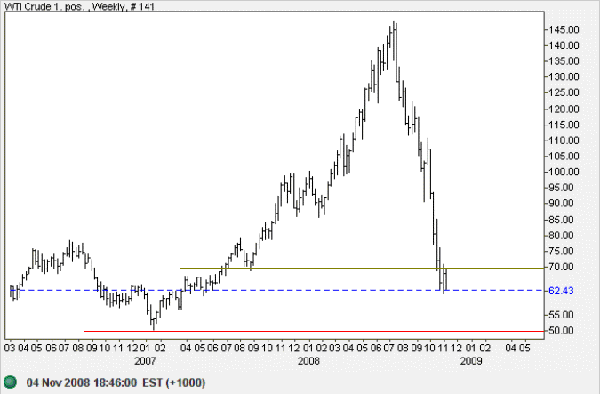 Crude Oil weekly