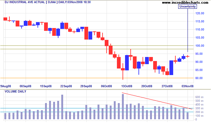 Dow Jones Industrials