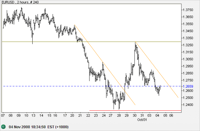 Euro US Dollar