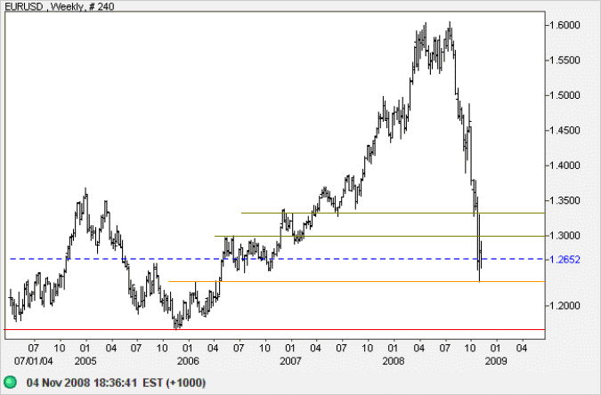 Euro US Dollar