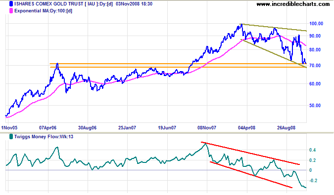 Spot Gold weekly chart