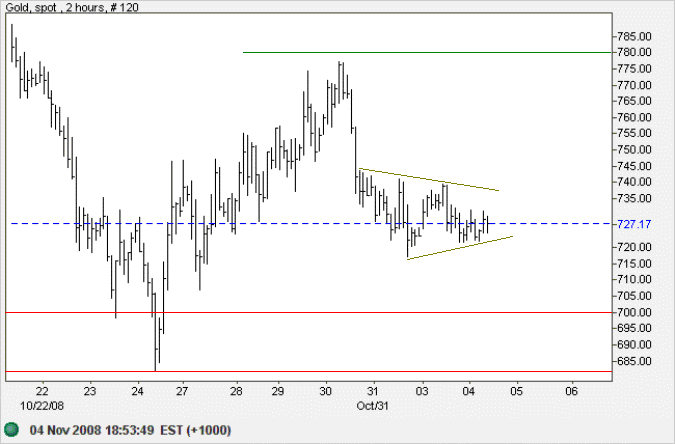 Spot Gold 2 hour chart