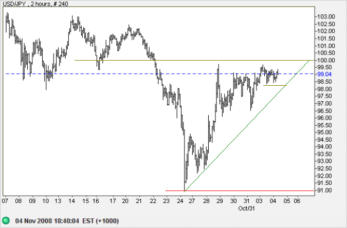 US Dollar Yen weekly