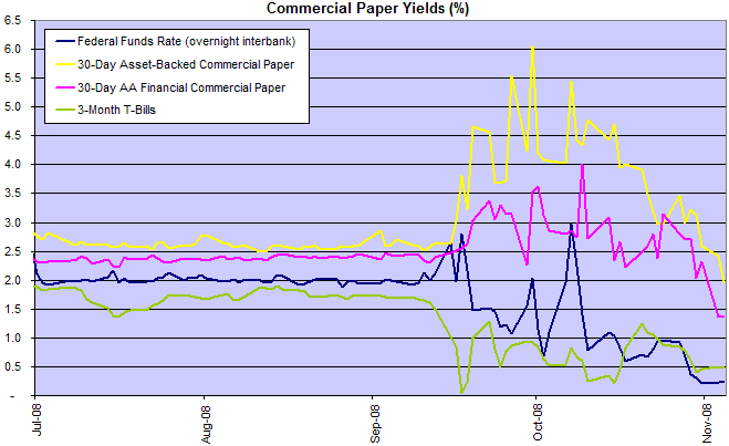 commercial paper rates compared to federal funds rate and treasury bills