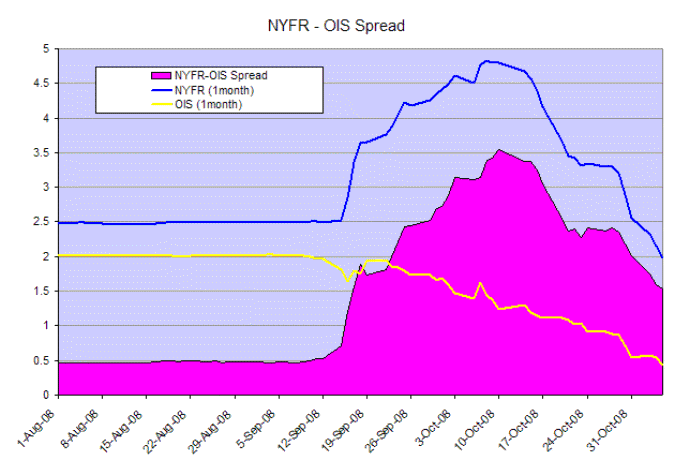 NYFR OIS Spread