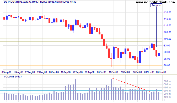 Dow Jones Industrial Average short-term chart