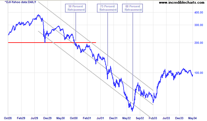 Dow Jones Industrial Average 1928 - 1934