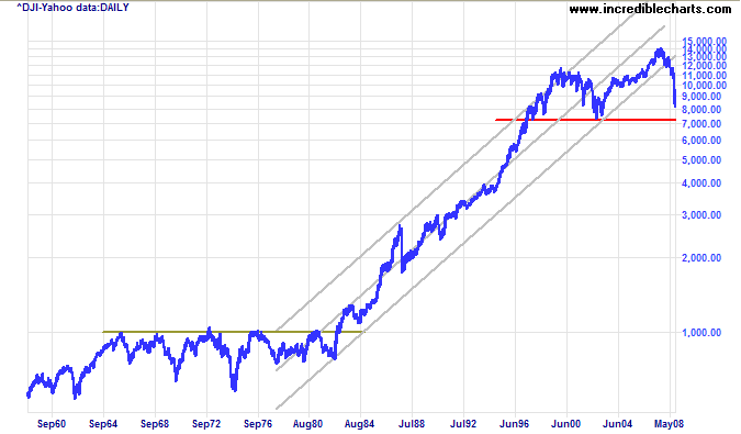 Dow Jones Industrial Average long-term chart