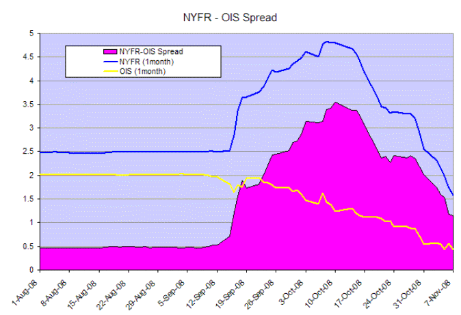 NYFR-OIS spreads