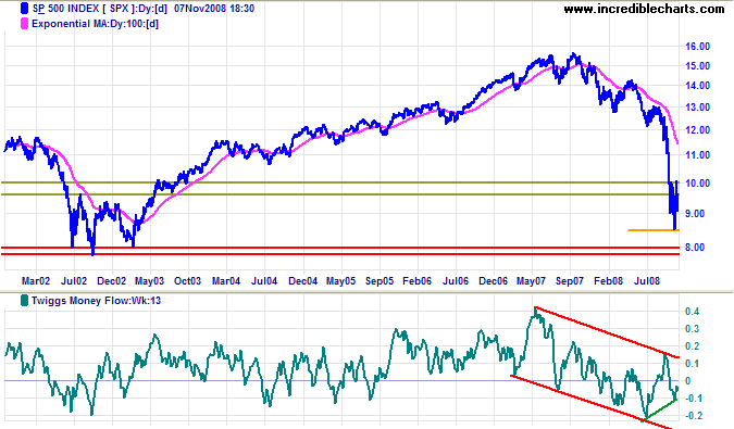 Standard & Poors 500 chart