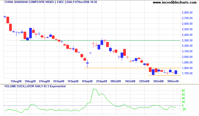 Shanghai Composite Index China