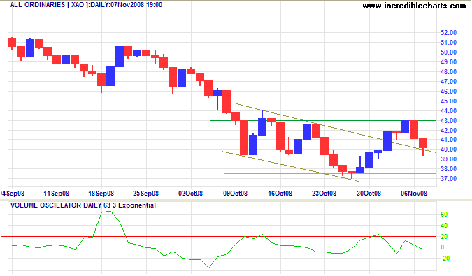 ASX All Ordinaries short-term chart