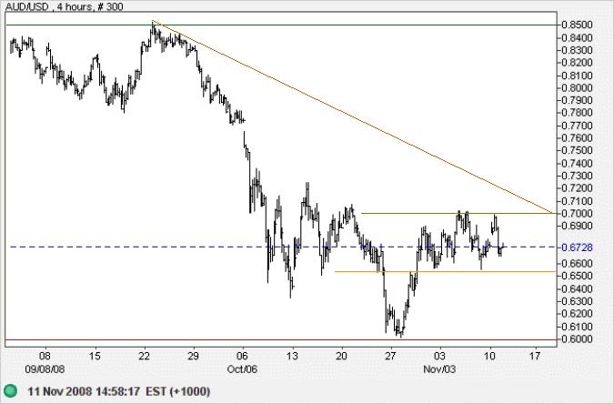 Australian Dollar US Dollar