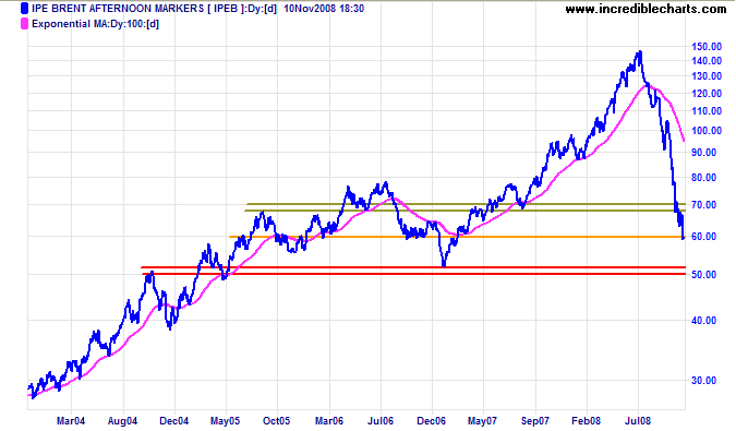 Crude Oil weekly