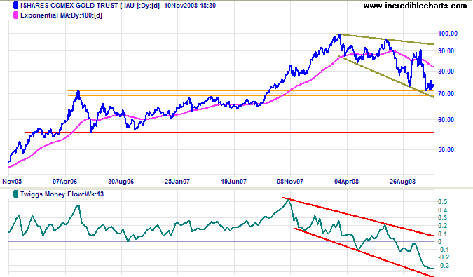 Spot Gold weekly chart