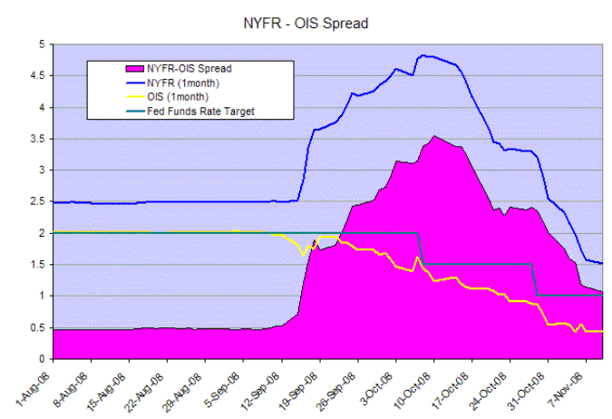 New York Funds Rate minus Overnight Index Swap Rate