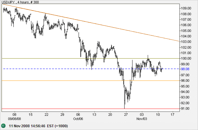 US Dollar Yen 4 hour chart