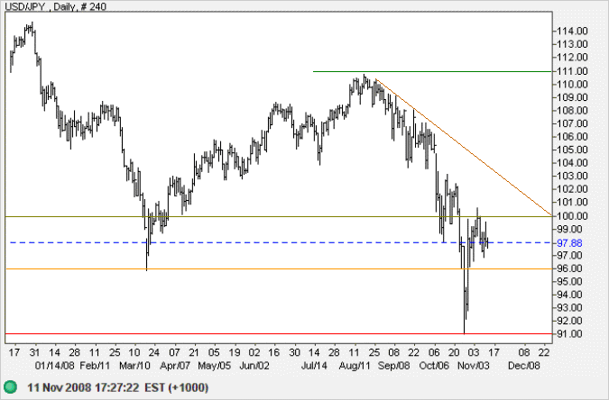 US Dollar Yen daily