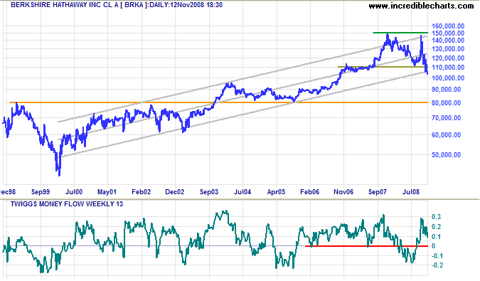 Berkshire Hathaway (BRKA)