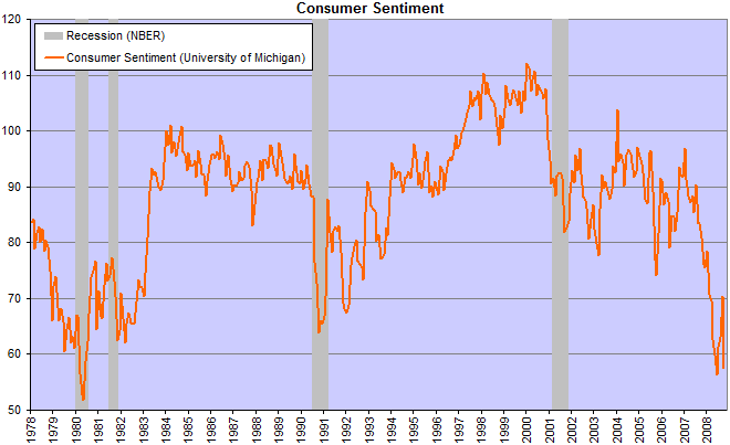 Consumer Sentiment