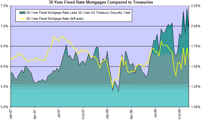 Fixed Mortgage Rates and Spreads