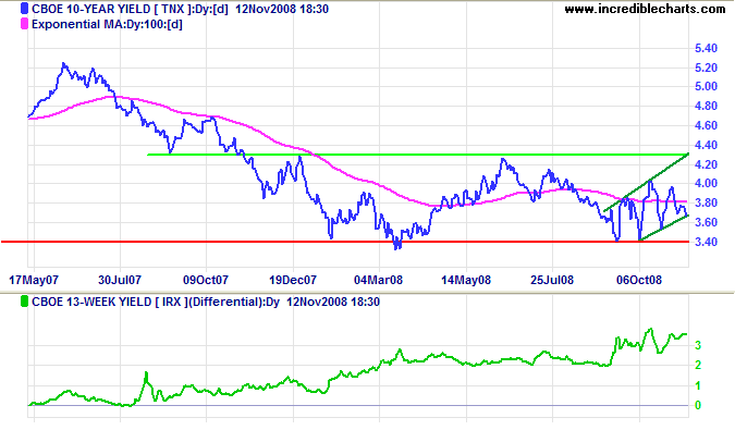 10 year treasury yields and yield differential with 3 month treasury bills