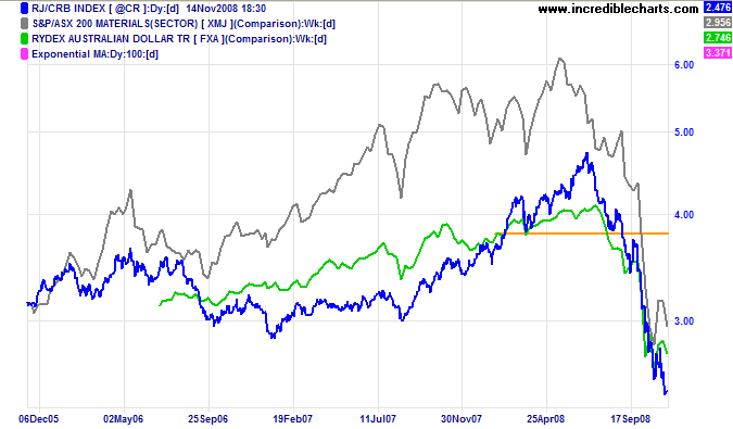 CRB Commodities Index