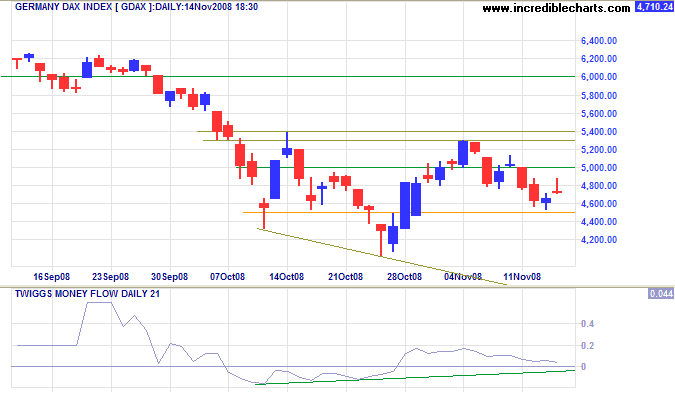 German DAX