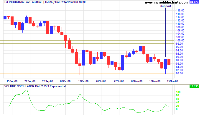 Dow Jones Industrial Average short-term chart