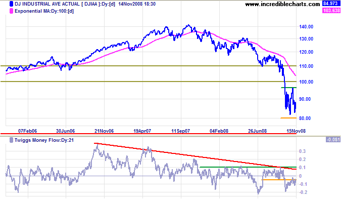 Dow Jones Industrial Average long-term chart