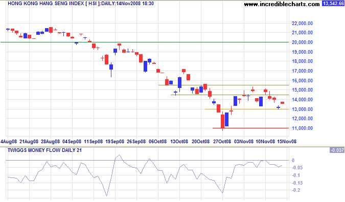 Hang Seng index Hongkong