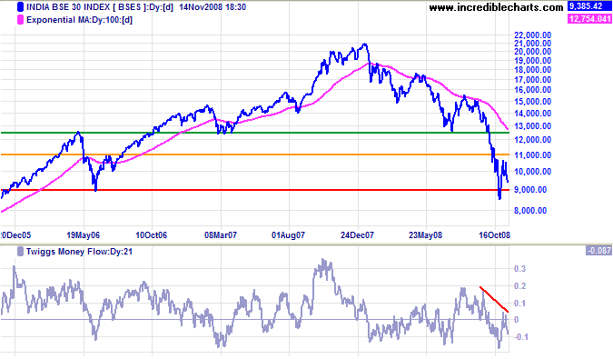 Sensex India