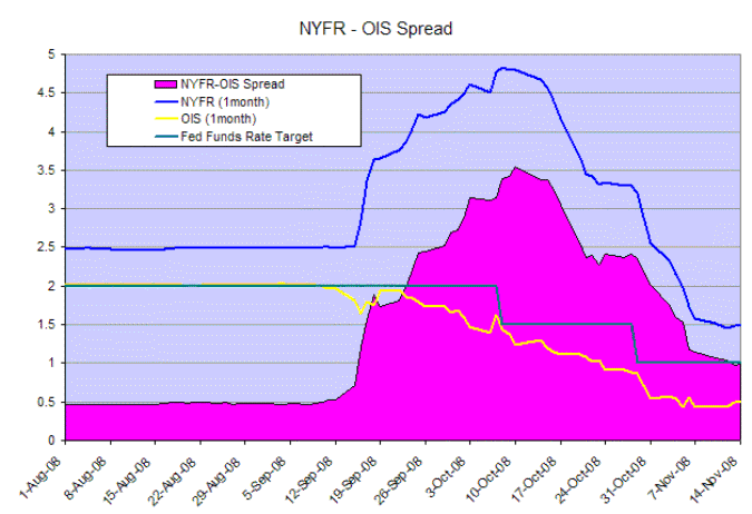 NYFR-OIS spreads