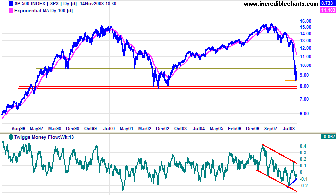 Standard & Poors 500 chart