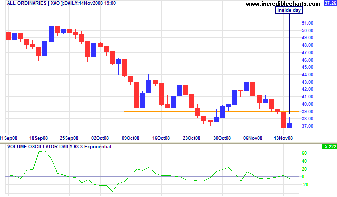 ASX All Ordinaries short-term chart