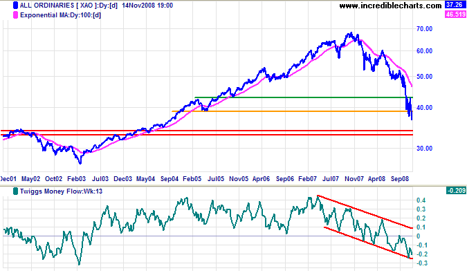 ASX Australia All Ords long-term