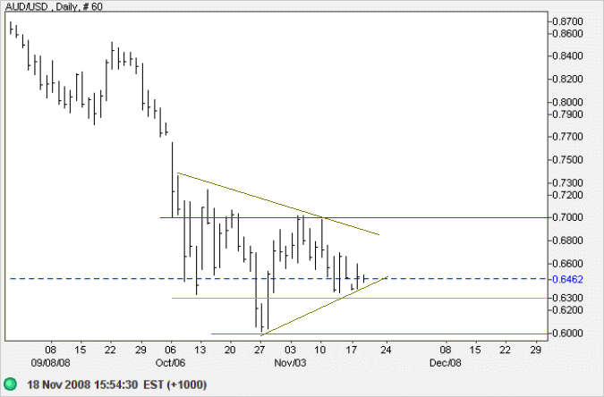 Australian Dollar US Dollar