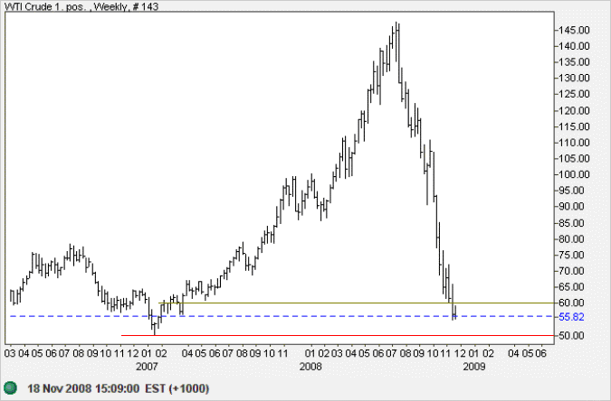 Crude Oil weekly