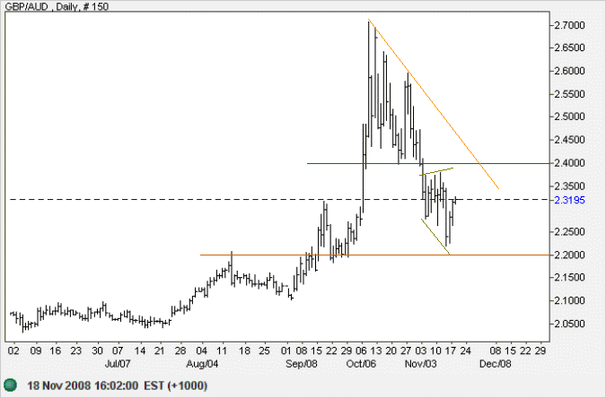 GBP Australian Dollar