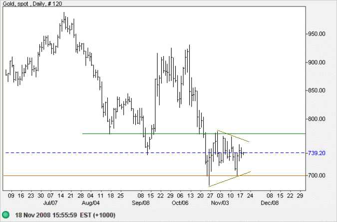 Spot Gold 2 hour chart