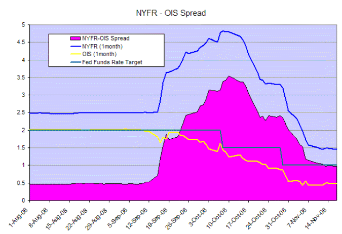 New York Funds Rate minus Overnight Index Swap Rate