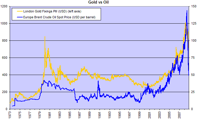 Gold Oil