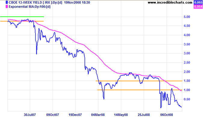 3-Month Treasury Yields