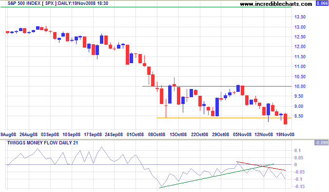 Standard and Poors 500