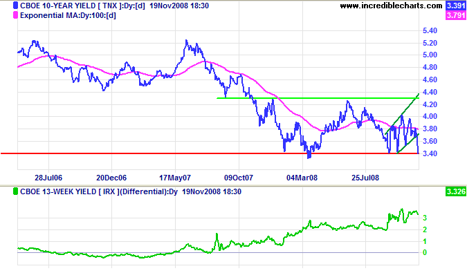 10 year treasury yields and yield differential with 3 month treasury bills