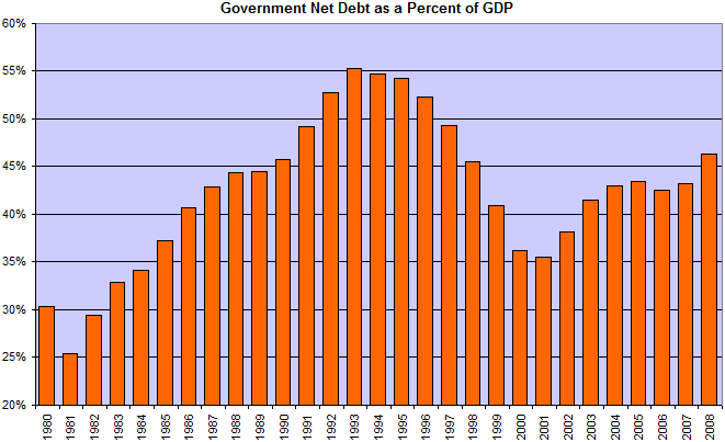 Government Net Debt
