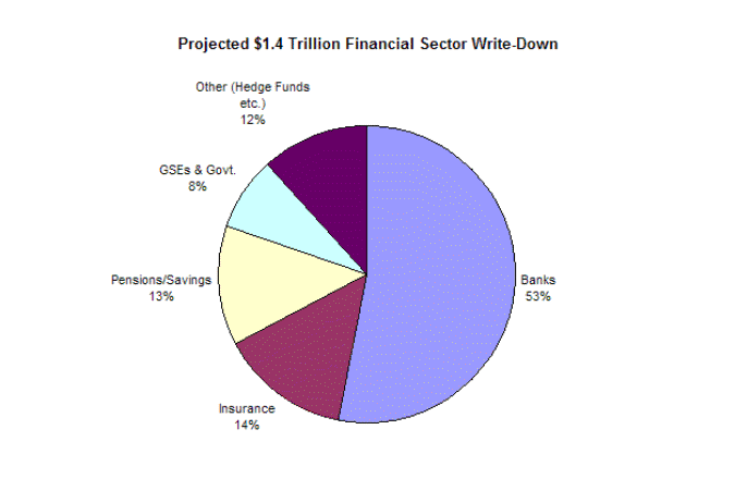 Projected $1.4 Trillion Financial Sector Write-Down