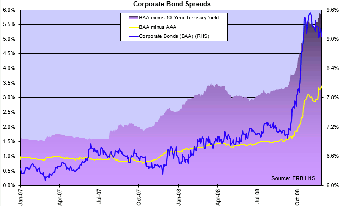 Corporate Bond Yield And Spreads