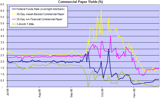 Commercial Paper Rates compared to Federal Funds Rate and Treasury Bills